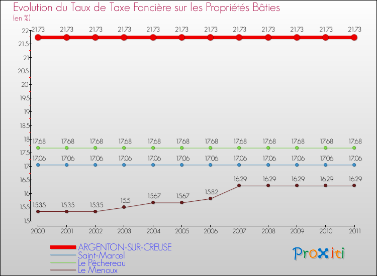 Evolution du taux de la taxe foncière sur le bati pour ARGENTON-SUR-CREUSE et les communes proches Comparaison des taux de taxe foncière sur le bati pour ARGENTON-SUR-CREUSE et les communes voisines