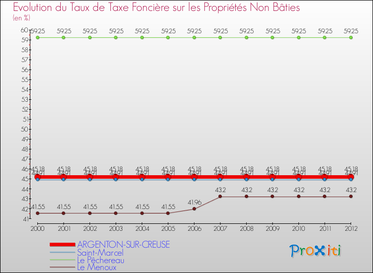 Evolution du taux de la taxe foncière sur les immeubles et terrains non batis pour ARGENTON-SUR-CREUSE et les communes proches de 2000 à 2012 Comparaison des taux de la taxe foncière sur les immeubles et terrains non batis pour ARGENTON-SUR-CREUSE et les communes voisines de 2000 à 2012