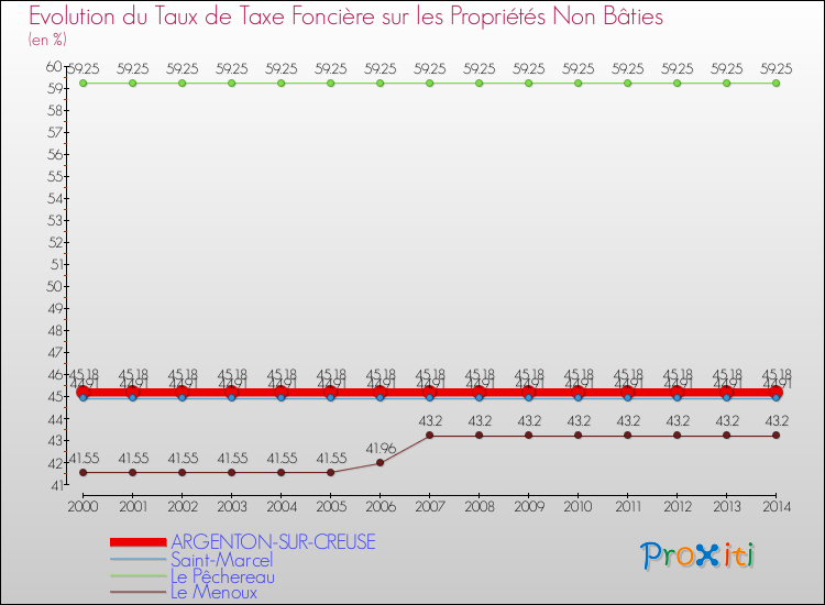 Evolution du taux de la taxe foncière sur les immeubles et terrains non batis pour ARGENTON-SUR-CREUSE et les communes proches de 2000 à 2014 Comparaison des taux de la taxe foncière sur les immeubles et terrains non batis pour ARGENTON-SUR-CREUSE et les communes voisines de 2000 à 2014