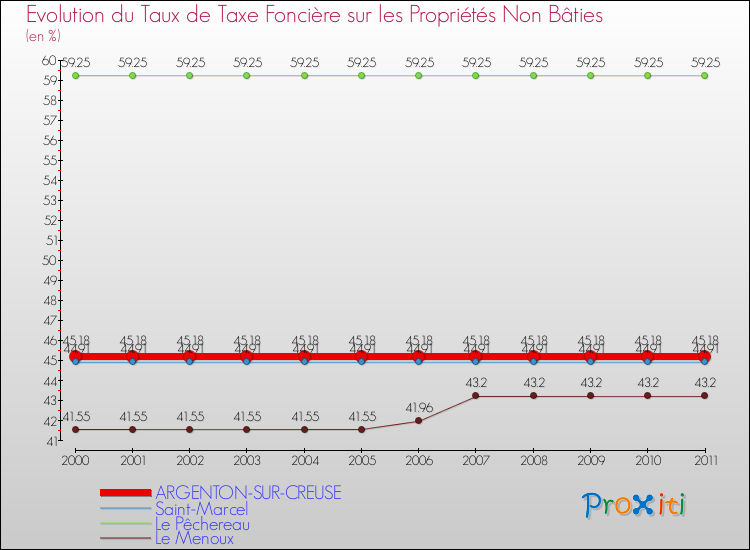 Evolution du taux de la taxe foncière sur les immeubles et terrains non batis pour ARGENTON-SUR-CREUSE et les communes proches Comparaison des taux de la taxe foncière sur les immeubles et terrains non batis pour ARGENTON-SUR-CREUSE et les communes voisines