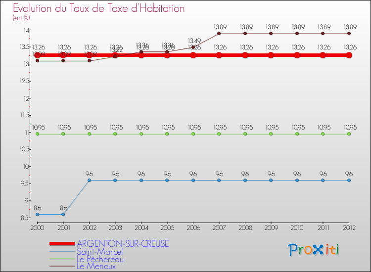 Evolution du taux de la taxe d'habitation pour ARGENTON-SUR-CREUSE et les communes proches Comparaison des taux de la taxe d'habitation pour ARGENTON-SUR-CREUSE et les communes voisines