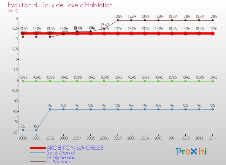 Evolution du taux de la taxe d'habitation pour ARGENTON-SUR-CREUSE et les communes proches de 2000 à 2014 Comparaison des taux de la taxe d'habitation pour ARGENTON-SUR-CREUSE et les communes voisines de 2000 à 2014