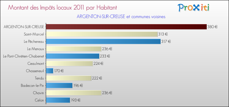 Montant des impôts locaux par Habitant pour ARGENTON-SUR-CREUSE et les communes proches Comparaison des impôts locaux par habitant pour ARGENTON-SUR-CREUSE et les communes voisines