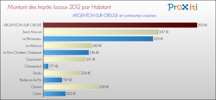 Montant des impôts locaux par Habitant pour ARGENTON-SUR-CREUSE et les communes proches Comparaison des impôts locaux par habitant pour ARGENTON-SUR-CREUSE et les communes voisines