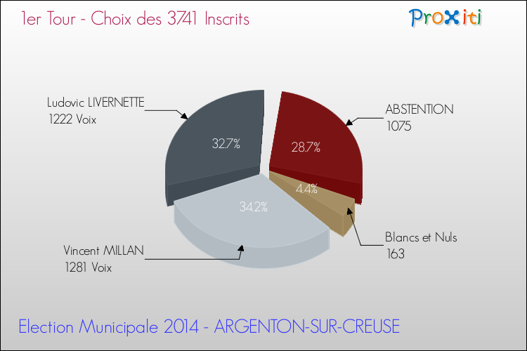 Résultats par rapport aux inscrits au 1er Tour des Elections Municipales 2014 de la commune de ARGENTON-SUR-CREUSE Elections Municipales 2014 - Résultats par rapport aux inscrits au 1er Tour pour la commune de ARGENTON-SUR-CREUSE