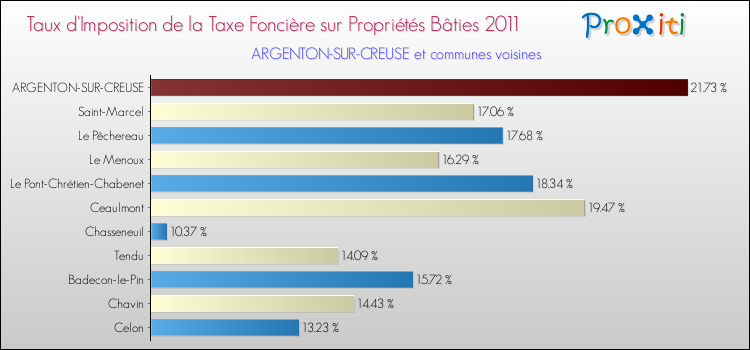 Taux d'imposition de la taxe foncière sur le bati 2011 pour ARGENTON-SUR-CREUSE et les communes proches Comparaison des taux d'imposition de la taxe foncière sur le bati 2011 pour ARGENTON-SUR-CREUSE et les communes voisines