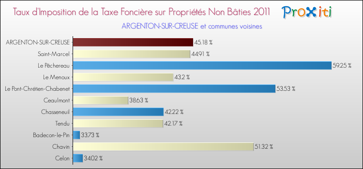 Taux d'imposition de la taxe foncière sur les immeubles et terrains non batis 2011 pour ARGENTON-SUR-CREUSE et les communes proches Comparaison des taux d'imposition de la taxe foncière sur les immeubles et terrains non batis 2011 pour ARGENTON-SUR-CREUSE et les communes voisines