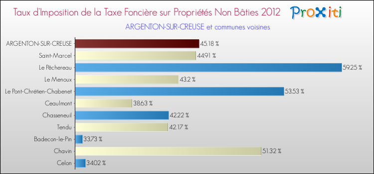 Taux d'imposition de la taxe foncière sur les immeubles et terrains non batis 2012 pour ARGENTON-SUR-CREUSE et les communes proches Comparaison des taux d'imposition de la taxe foncière sur les immeubles et terrains non batis 2012 pour ARGENTON-SUR-CREUSE et les communes voisines