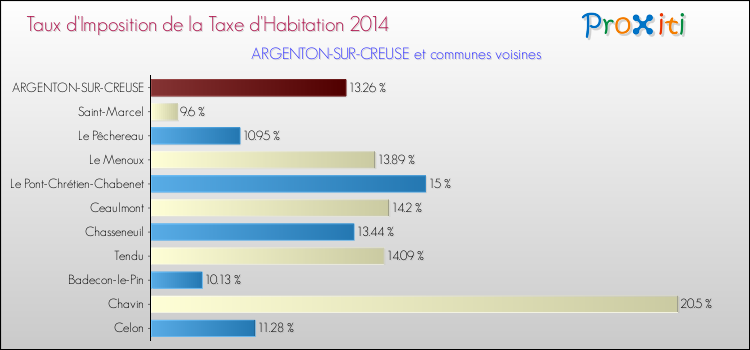 Taux d'imposition de la taxe d'habitation 2014 pour ARGENTON-SUR-CREUSE et les communes proches Comparaison des taux d'imposition de la taxe d'habitation 2014 pour ARGENTON-SUR-CREUSE et les communes voisines