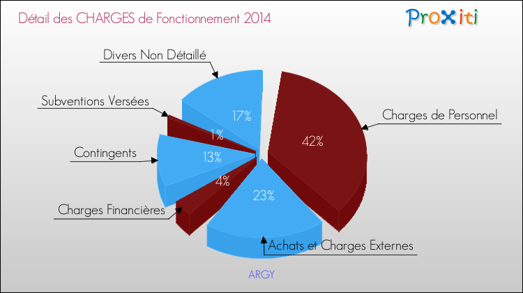 Décomposition des Charges de Fonctionnement 2014 de la commune de ARGY Charges de Fonctionnement 2014 pour la commune de ARGY