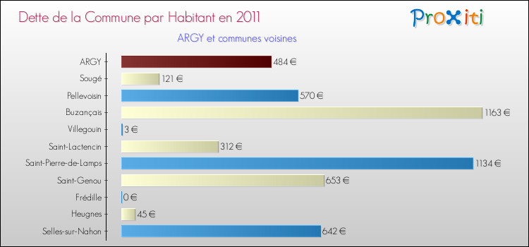 Dette par habitant de la commune en 2011 pour ARGY et les communes proches Comparaison de la dette par habitant de la commune en 2011 pour ARGY et les communes voisines