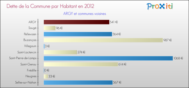 Dette par habitant de la commune en 2012 pour ARGY et les communes proches Comparaison de la dette par habitant de la commune en 2012 pour ARGY et les communes voisines
