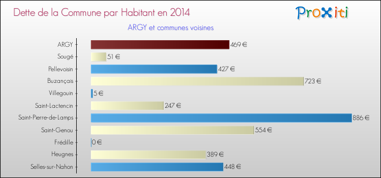 Dette par habitant de la commune en 2014 pour ARGY et les communes proches Comparaison de la dette par habitant de la commune en 2014 pour ARGY et les communes voisines
