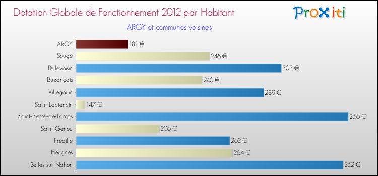 Montant des dotations globales de fonctionnement DGF par Habitant pour ARGY et les communes proches Comparaison des des dotations globales de fonctionnement DGF par habitant pour ARGY et les communes voisines