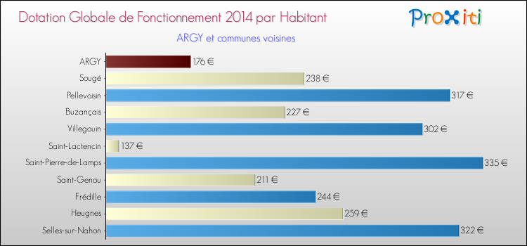Montant des dotations globales de fonctionnement DGF par Habitant pour ARGY et les communes proches en 2014. Comparaison des des dotations globales de fonctionnement DGF par habitant pour ARGY et les communes voisines en 2014.
