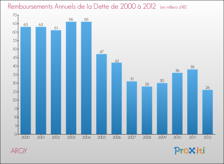 Evolution de l'annuité de la dette pour la commune de ARGY de 2000 à 2012 Annuités de la dette pour ARGY de 2000 à 2012