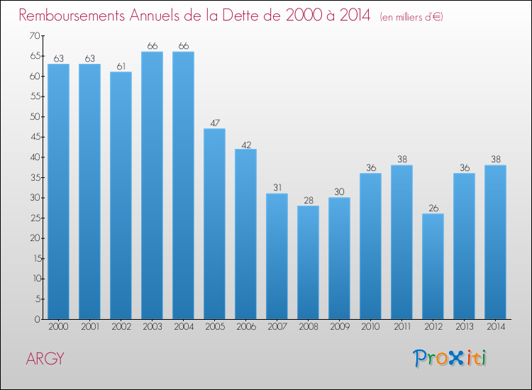 Evolution de l'annuité de la dette pour la commune de ARGY de 2000 à 2014 Annuités de la dette pour ARGY de 2000 à 2014