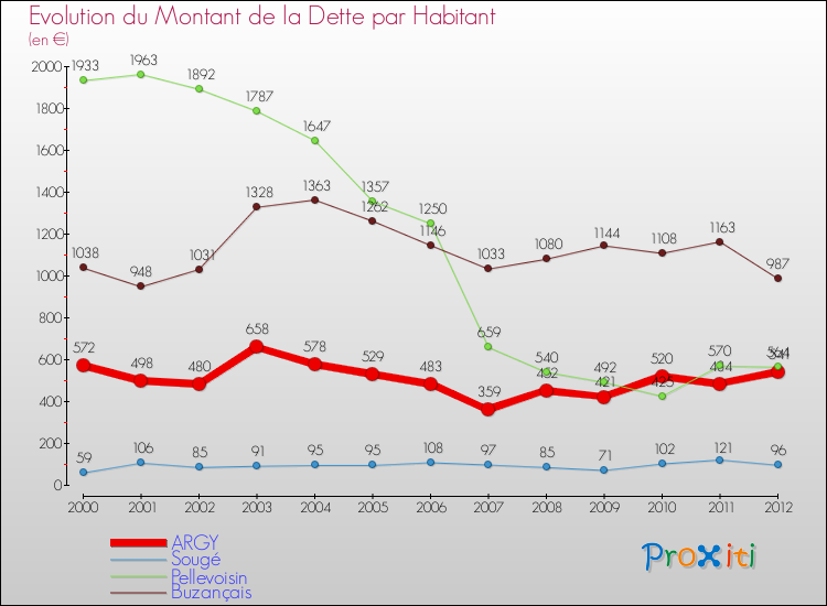 Evolution de la dette par habitant pour la commune de ARGY et les communes proches de 2000 à 2012 Comparaison de la dette par habitant pour ARGY et les communes voisines de 2000 à 2012