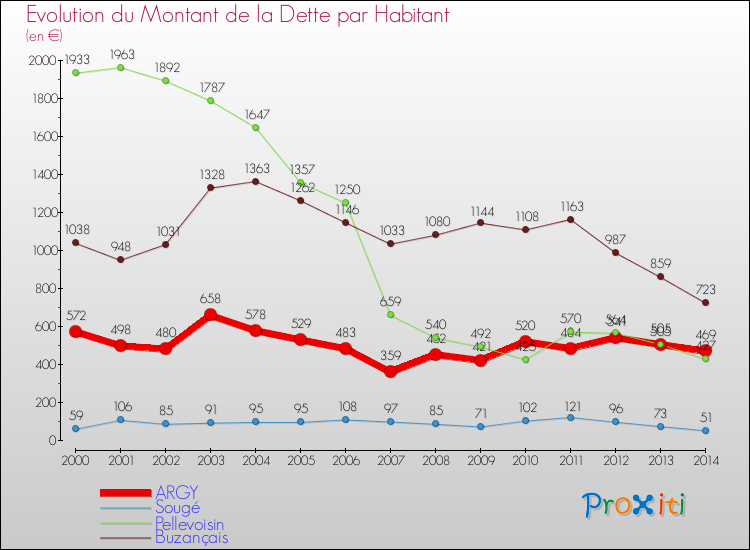 Evolution de la dette par habitant pour la commune de ARGY et les communes proches de 2000 à 2014 Comparaison de la dette par habitant pour ARGY et les communes voisines de 2000 à 2014