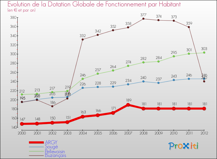 Evolution et montant de la dotation globale de fonctionnement par Habitant pour ARGY et les communes proches Comparaison des dotations globales de fonctionnement par habitant pour ARGY et les communes voisines