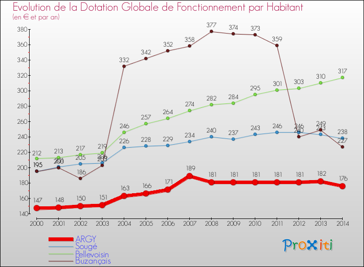 Evolution et montant de la dotation globale de fonctionnement par Habitant pour ARGY et les communes proches de 2000 à 2014. Comparaison des dotations globales de fonctionnement par habitant pour ARGY et les communes voisines de 2000 à 2014.