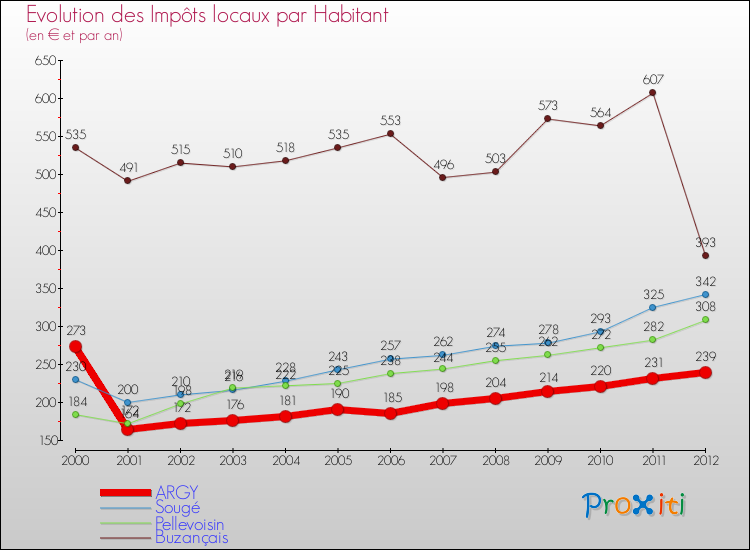 Evolution et montant des impôts locaux par Habitant pour ARGY et les communes proches Comparaison des impôts locaux par habitant pour ARGY et les communes voisines