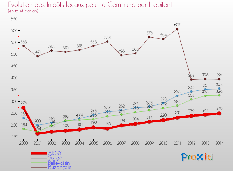 Evolution et montant des impôts locaux par Habitant pour ARGY et les communes proches de 2000 à 2014 Comparaison des impôts locaux par habitant pour ARGY et les communes voisines de 2000 à 2014