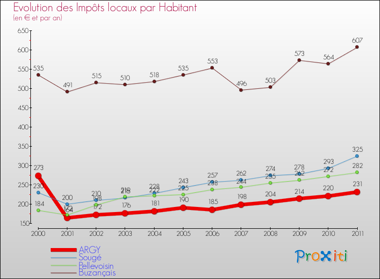 Evolution et montant des impôts locaux par Habitant pour ARGY et les communes proches Comparaison des impôts locaux par habitant pour ARGY et les communes voisines