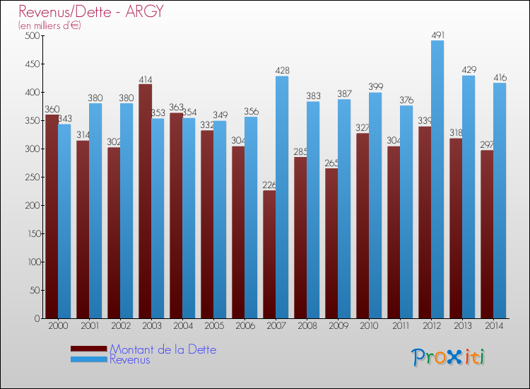 Evolution comparée de la dette et des revenus pour la commune de ARGY de 2000 à 2014 Comparaison de la dette et des revenus pour ARGY de 2000 à 2014