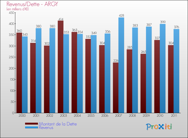 Evolution comparée de la dette et des revenus pour la commune de ARGY de 2000 à 2011 Comparaison de la dette et des revenus pour ARGY de 2000 à 2011