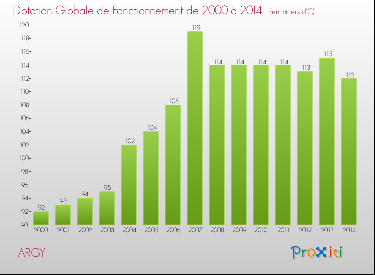 Evolution du montant de la Dotation Globale de Fonctionnement pour la commune de ARGY de 2000 à 2014 Evolution du montant de la Dotation Globale de Fonctionnement pour ARGY de 2000 à 2014