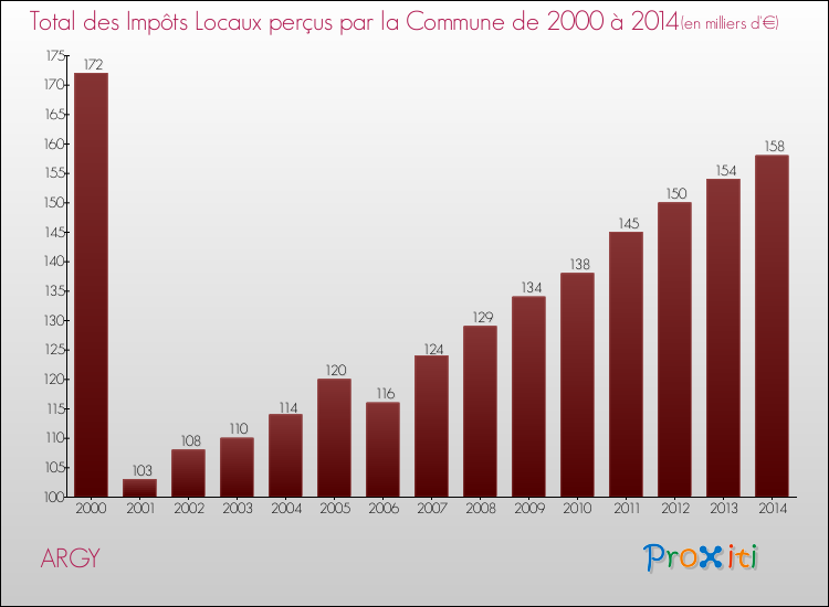 Evolution des Impôts Locaux pour la commune de ARGY de 2000 à 2014 Evolution des Impôts Locaux pour ARGY de 2000 à 2014