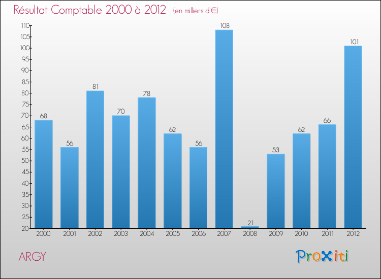 Evolution du résultat comptable pour la commune de ARGY de 2000 à 2012 Evolution du résultat comptable pour ARGY de 2000 à 2012