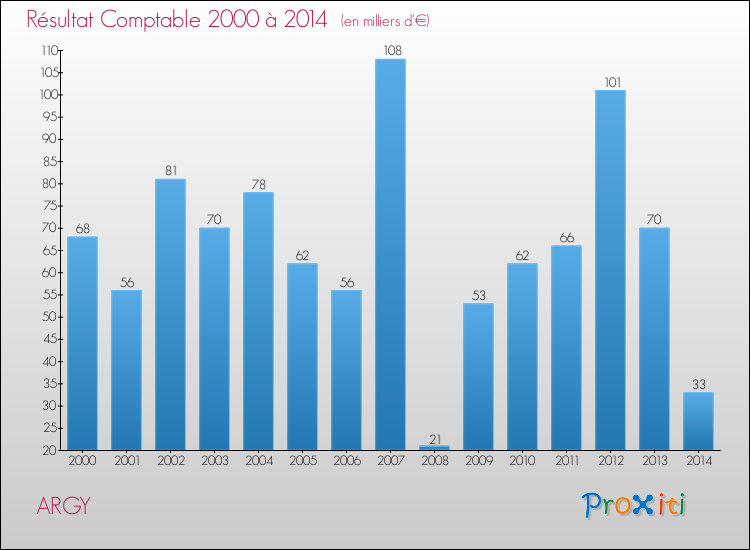 Evolution du résultat comptable pour la commune de ARGY de 2000 à 2014 Evolution du résultat comptable pour ARGY de 2000 à 2014