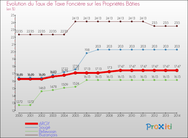 Evolution du taux de la taxe foncière sur le bati pour ARGY et les communes proches de 2000 à 2014 Comparaison des taux de taxe foncière sur le bati pour ARGY et les communes voisines de 2000 à 2014
