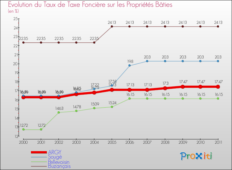 Evolution du taux de la taxe foncière sur le bati pour ARGY et les communes proches Comparaison des taux de taxe foncière sur le bati pour ARGY et les communes voisines