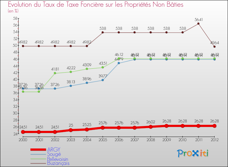 Evolution du taux de la taxe foncière sur les immeubles et terrains non batis pour ARGY et les communes proches de 2000 à 2012 Comparaison des taux de la taxe foncière sur les immeubles et terrains non batis pour ARGY et les communes voisines de 2000 à 2012