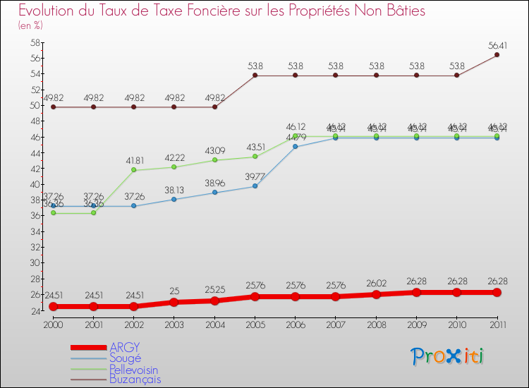 Evolution du taux de la taxe foncière sur les immeubles et terrains non batis pour ARGY et les communes proches Comparaison des taux de la taxe foncière sur les immeubles et terrains non batis pour ARGY et les communes voisines