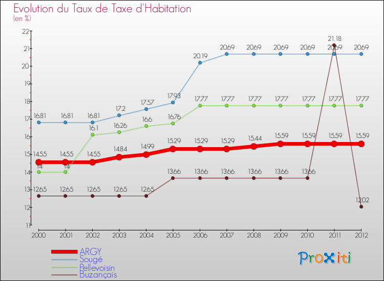 Evolution du taux de la taxe d'habitation pour ARGY et les communes proches Comparaison des taux de la taxe d'habitation pour ARGY et les communes voisines
