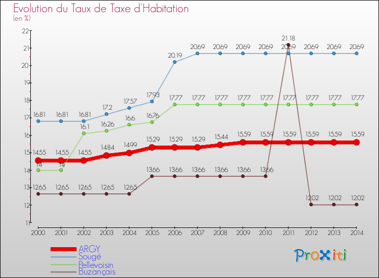 Evolution du taux de la taxe d'habitation pour ARGY et les communes proches de 2000 à 2014 Comparaison des taux de la taxe d'habitation pour ARGY et les communes voisines de 2000 à 2014