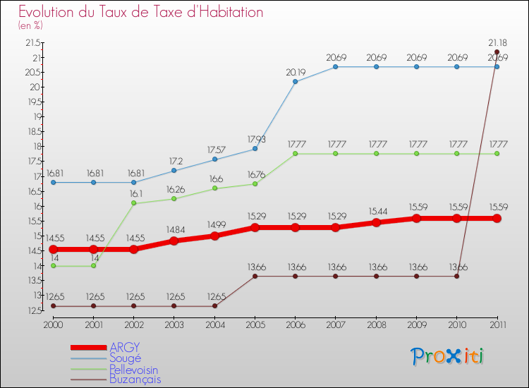 Evolution du taux de la taxe d'habitation pour ARGY et les communes proches Comparaison des taux de la taxe d'habitation pour ARGY et les communes voisines