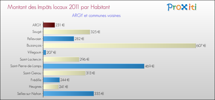 Montant des impôts locaux par Habitant pour ARGY et les communes proches Comparaison des impôts locaux par habitant pour ARGY et les communes voisines