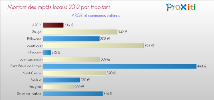 Montant des impôts locaux par Habitant pour ARGY et les communes proches Comparaison des impôts locaux par habitant pour ARGY et les communes voisines