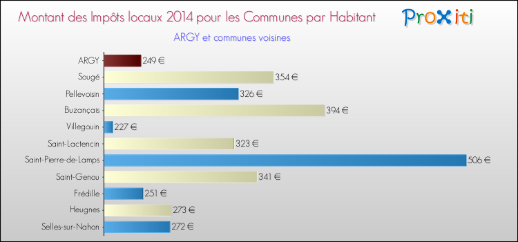 Montant des impôts locaux par Habitant pour ARGY et les communes proches en 2014 Comparaison des impôts locaux par habitant pour ARGY et les communes voisines en 2014