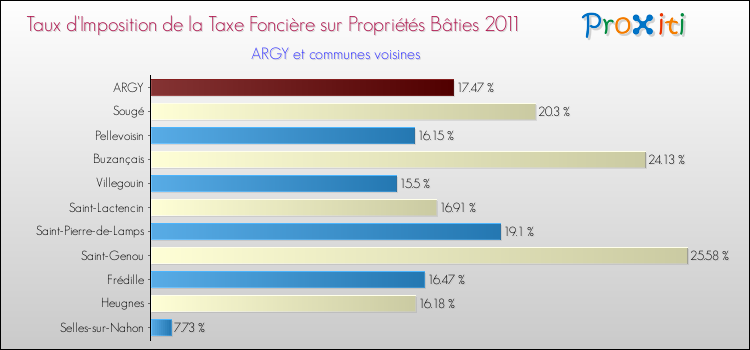 Taux d'imposition de la taxe foncière sur le bati 2011 pour ARGY et les communes proches Comparaison des taux d'imposition de la taxe foncière sur le bati 2011 pour ARGY et les communes voisines