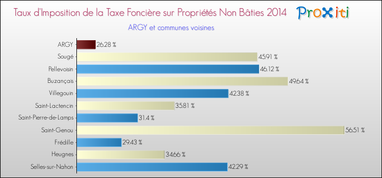 Taux d'imposition de la taxe foncière sur les immeubles et terrains non batis 2014 pour ARGY et les communes proches Comparaison des taux d'imposition de la taxe foncière sur les immeubles et terrains non batis 2014 pour ARGY et les communes voisines
