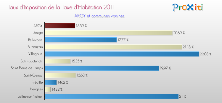 Taux d'imposition de la taxe d'habitation 2011 pour ARGY et les communes proches Comparaison des taux d'imposition de la taxe d'habitation 2011 pour ARGY et les communes voisines