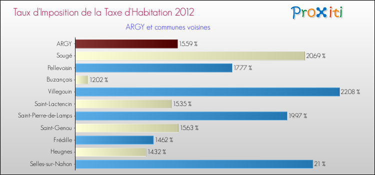 Taux d'imposition de la taxe d'habitation 2012 pour ARGY et les communes proches Comparaison des taux d'imposition de la taxe d'habitation 2012 pour ARGY et les communes voisines