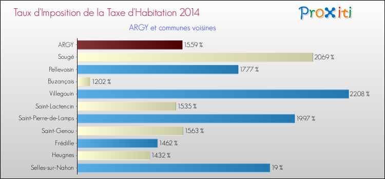 Taux d'imposition de la taxe d'habitation 2014 pour ARGY et les communes proches Comparaison des taux d'imposition de la taxe d'habitation 2014 pour ARGY et les communes voisines