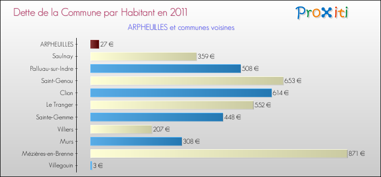 Dette par habitant de la commune en 2011 pour ARPHEUILLES et les communes proches Comparaison de la dette par habitant de la commune en 2011 pour ARPHEUILLES et les communes voisines